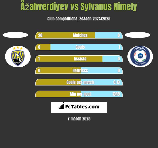 Åžahverdiyev vs Sylvanus Nimely h2h player stats