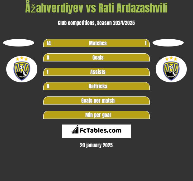 Åžahverdiyev vs Rati Ardazashvili h2h player stats