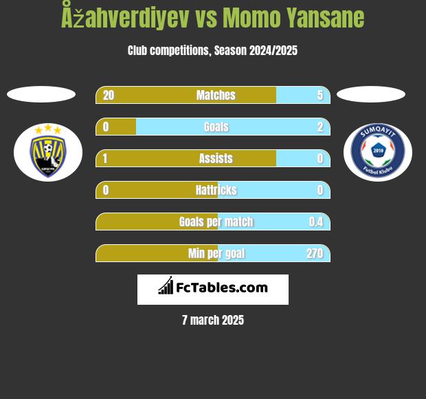 Åžahverdiyev vs Momo Yansane h2h player stats