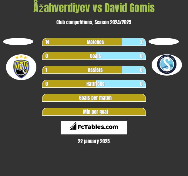 Åžahverdiyev vs David Gomis h2h player stats