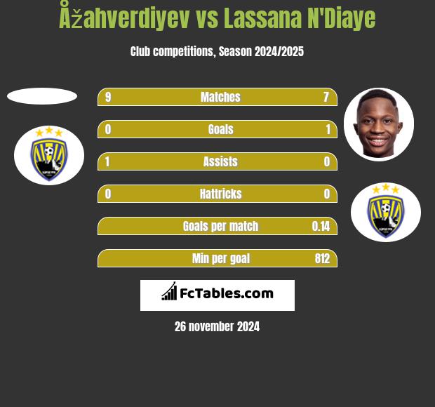 Åžahverdiyev vs Lassana N'Diaye h2h player stats