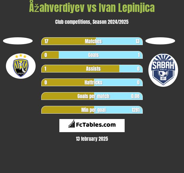 Åžahverdiyev vs Ivan Lepinjica h2h player stats