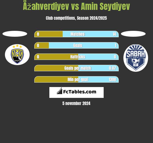 Åžahverdiyev vs Amin Seydiyev h2h player stats