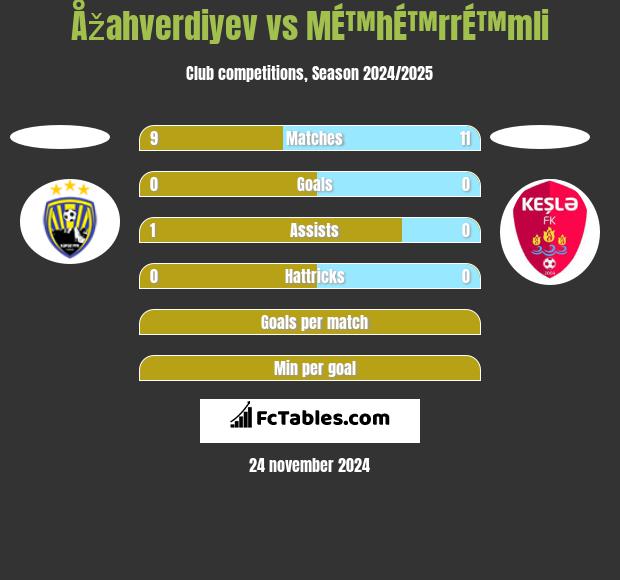 Åžahverdiyev vs MÉ™hÉ™rrÉ™mli h2h player stats