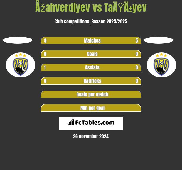 Åžahverdiyev vs TaÄŸÄ±yev h2h player stats