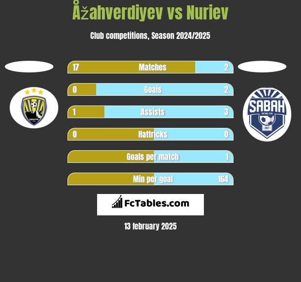 Åžahverdiyev vs Nuriev h2h player stats