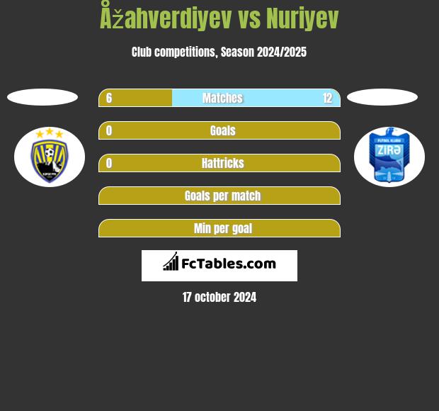 Åžahverdiyev vs Nuriyev h2h player stats