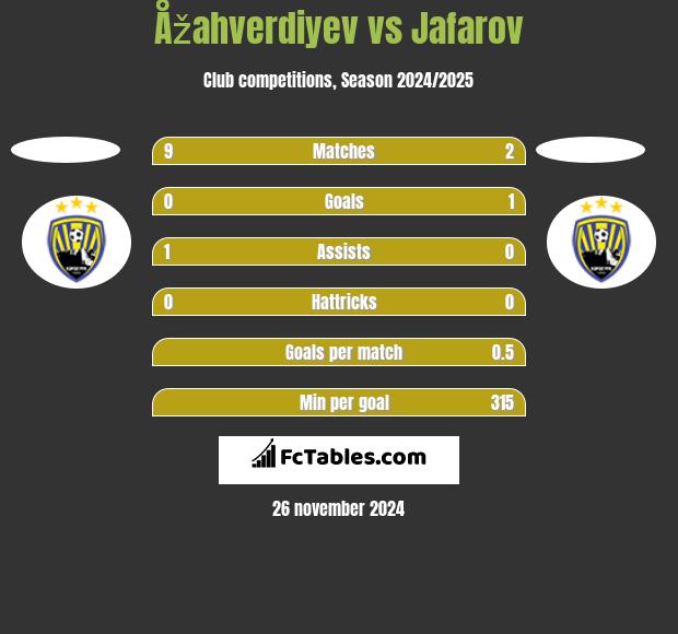 Åžahverdiyev vs Jafarov h2h player stats