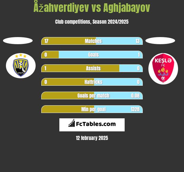 Åžahverdiyev vs Aghjabayov h2h player stats