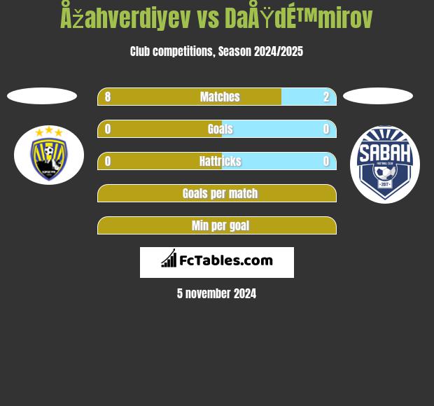 Åžahverdiyev vs DaÅŸdÉ™mirov h2h player stats