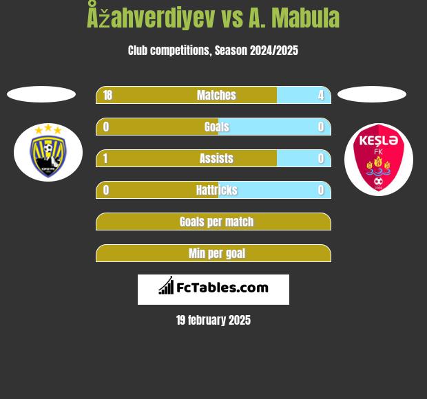 Åžahverdiyev vs A. Mabula h2h player stats