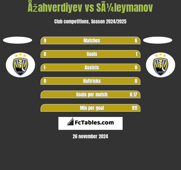 Åžahverdiyev vs SÃ¼leymanov h2h player stats