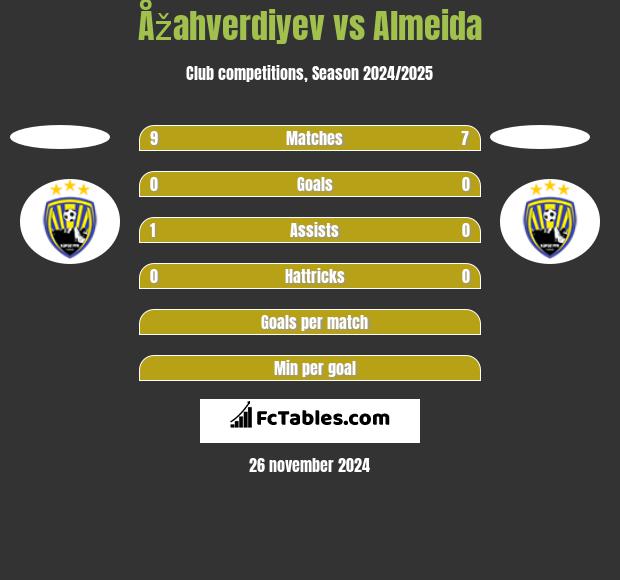 Åžahverdiyev vs Almeida h2h player stats