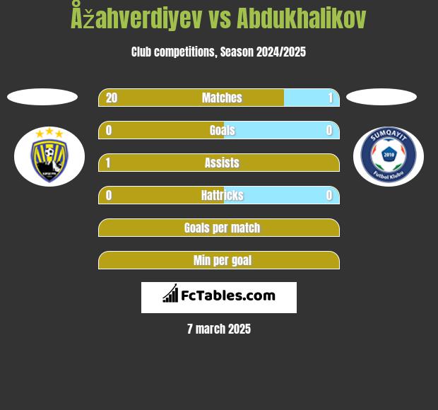 Åžahverdiyev vs Abdukhalikov h2h player stats