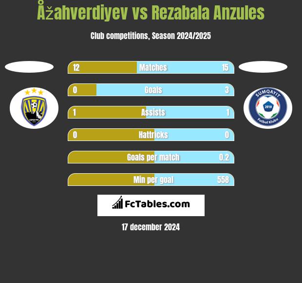 Åžahverdiyev vs Rezabala Anzules h2h player stats