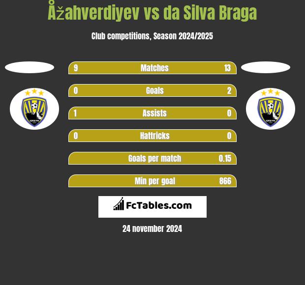 Åžahverdiyev vs da Silva Braga h2h player stats