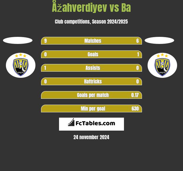 Åžahverdiyev vs Ba h2h player stats