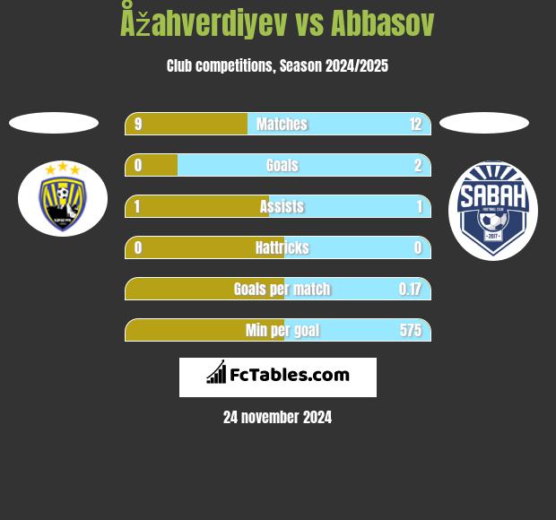 Åžahverdiyev vs Abbasov h2h player stats