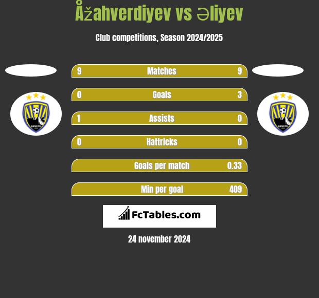 Åžahverdiyev vs Əliyev h2h player stats