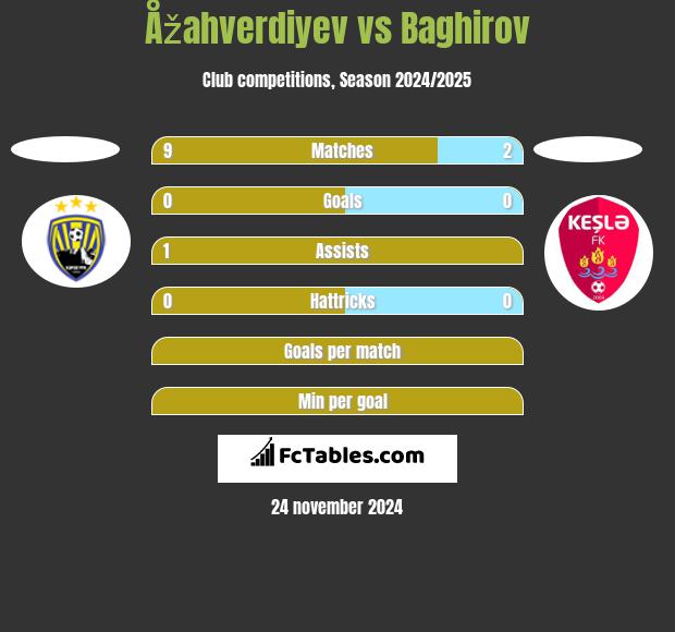 Åžahverdiyev vs Baghirov h2h player stats