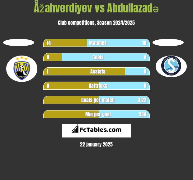 Åžahverdiyev vs Abdullazadə h2h player stats