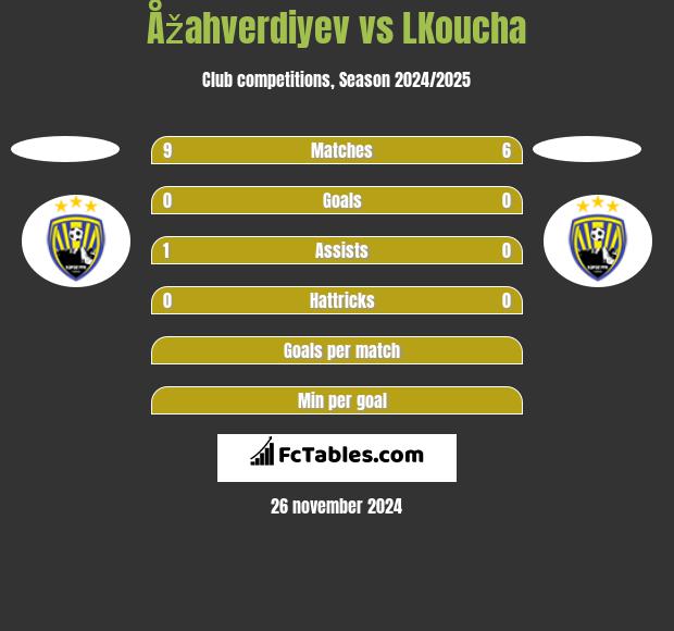 Åžahverdiyev vs LKoucha h2h player stats