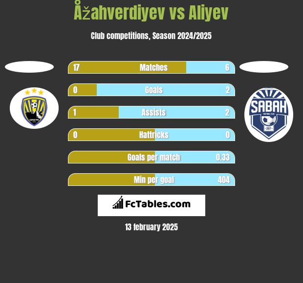 Åžahverdiyev vs Aliyev h2h player stats