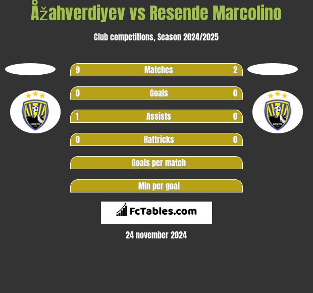 Åžahverdiyev vs Resende Marcolino h2h player stats