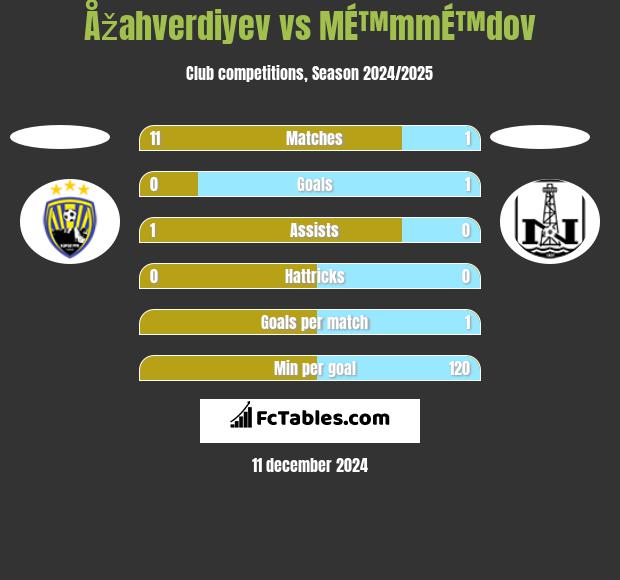 Åžahverdiyev vs MÉ™mmÉ™dov h2h player stats