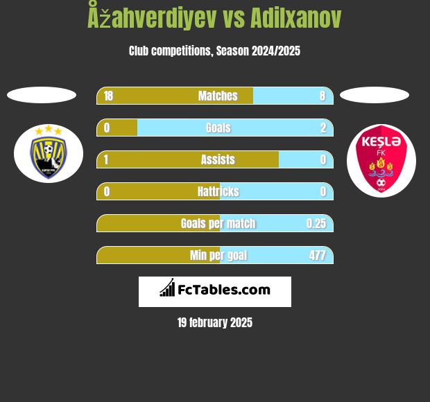 Åžahverdiyev vs Adilxanov h2h player stats