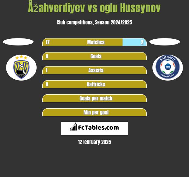 Åžahverdiyev vs oglu Huseynov h2h player stats