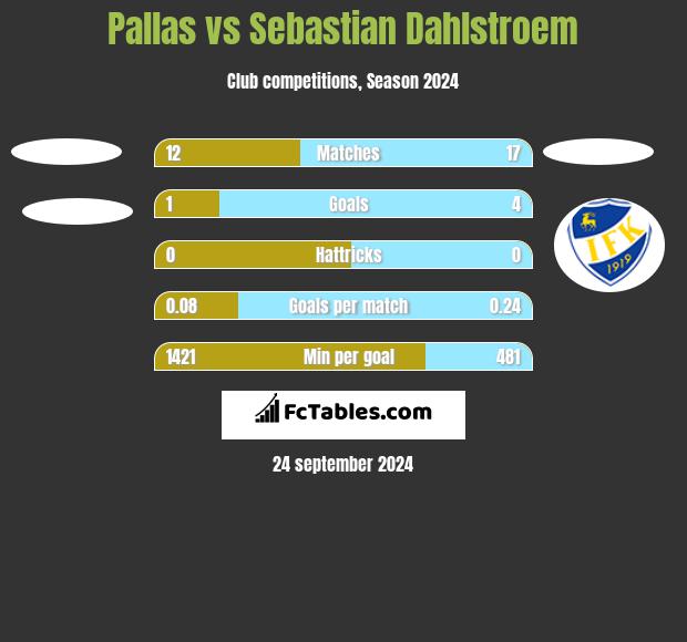 Pallas vs Sebastian Dahlstroem h2h player stats