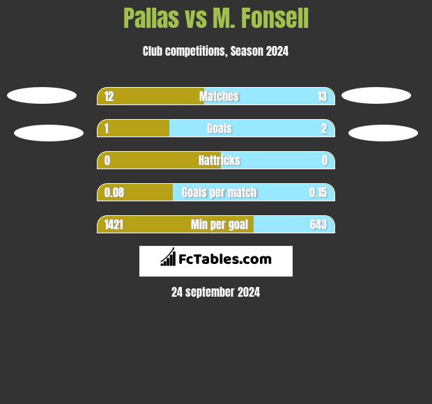 Pallas vs M. Fonsell h2h player stats