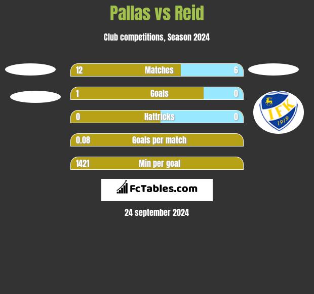 Pallas vs Reid h2h player stats