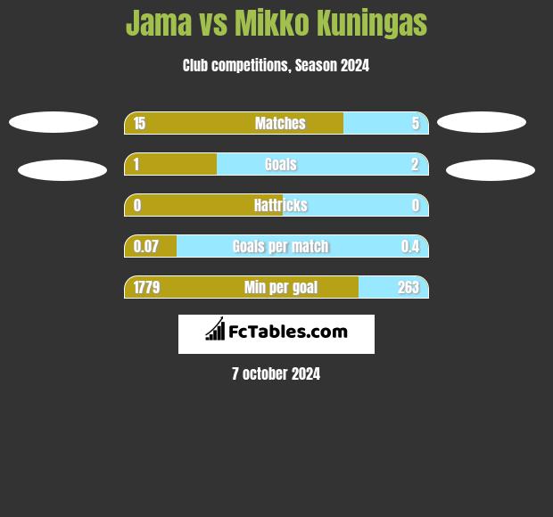 Jama vs Mikko Kuningas h2h player stats