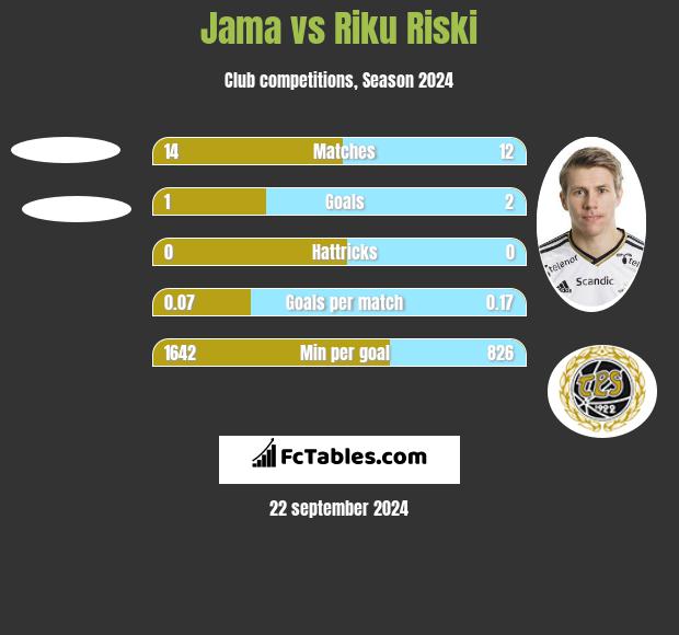 Jama vs Riku Riski h2h player stats