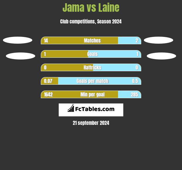 Jama vs Laine h2h player stats