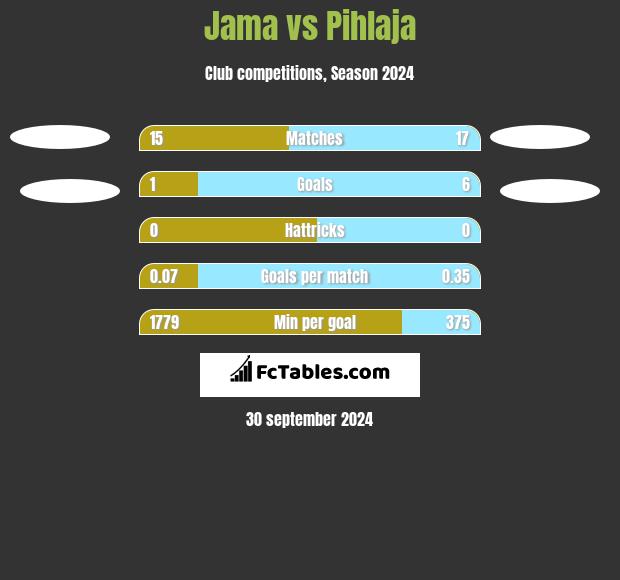 Jama vs Pihlaja h2h player stats