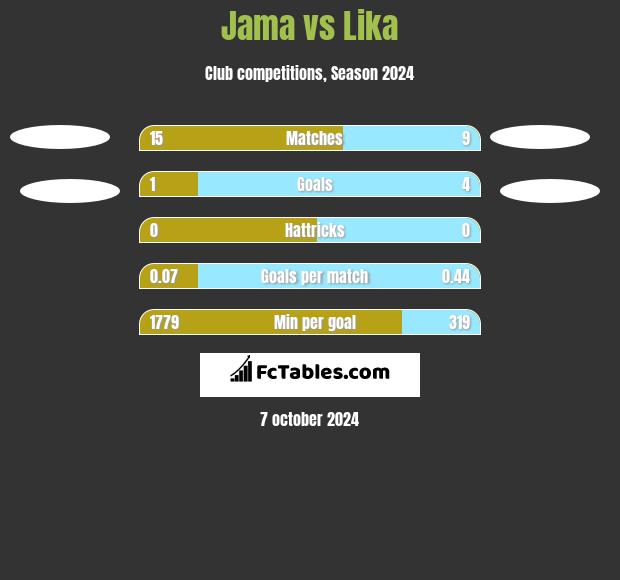 Jama vs Lika h2h player stats