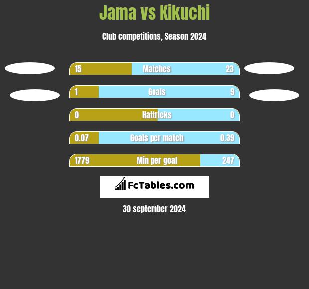 Jama vs Kikuchi h2h player stats