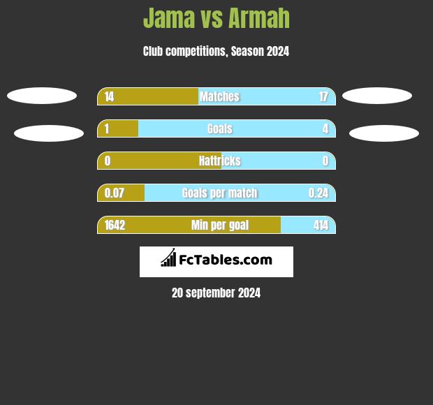 Jama vs Armah h2h player stats