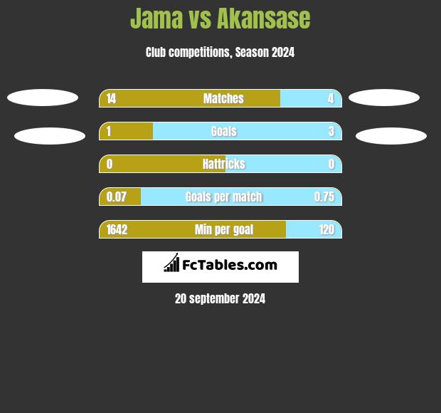 Jama vs Akansase h2h player stats