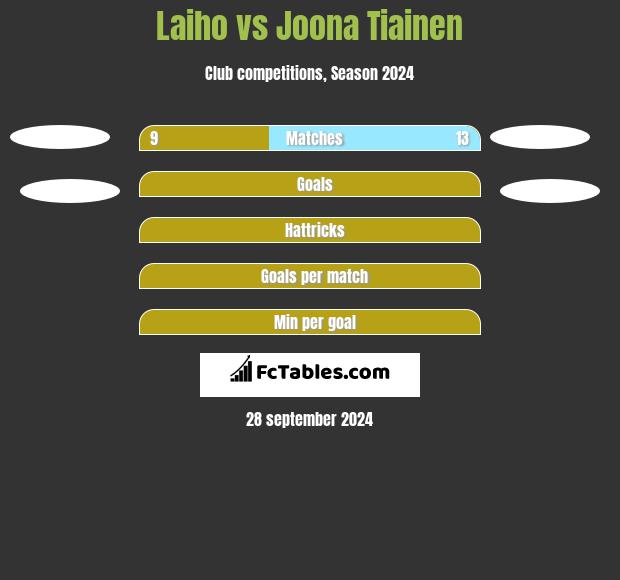 Laiho vs Joona Tiainen h2h player stats