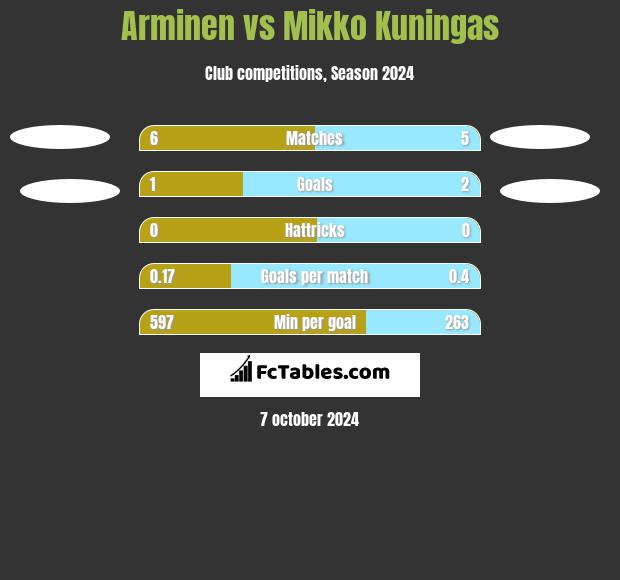 Arminen vs Mikko Kuningas h2h player stats