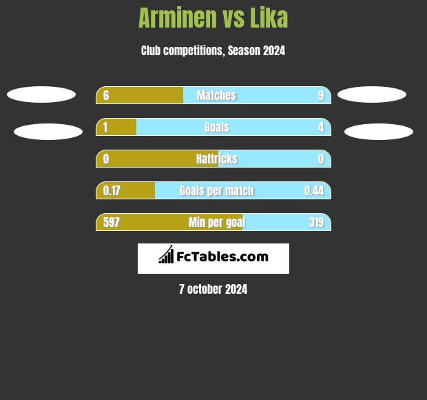 Arminen vs Lika h2h player stats