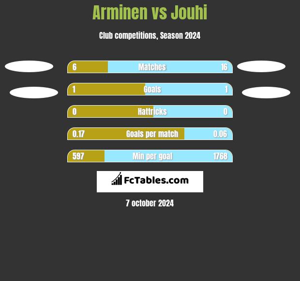 Arminen vs Jouhi h2h player stats