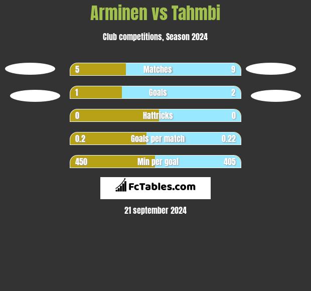 Arminen vs Tahmbi h2h player stats