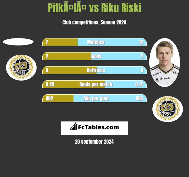 PitkÃ¤lÃ¤ vs Riku Riski h2h player stats