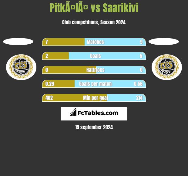 PitkÃ¤lÃ¤ vs Saarikivi h2h player stats