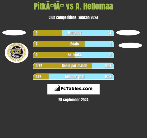 PitkÃ¤lÃ¤ vs A. Hellemaa h2h player stats